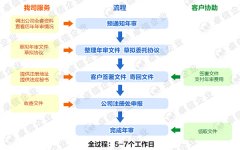 安圭拉公司年審續(xù)牌詳細(xì)流程