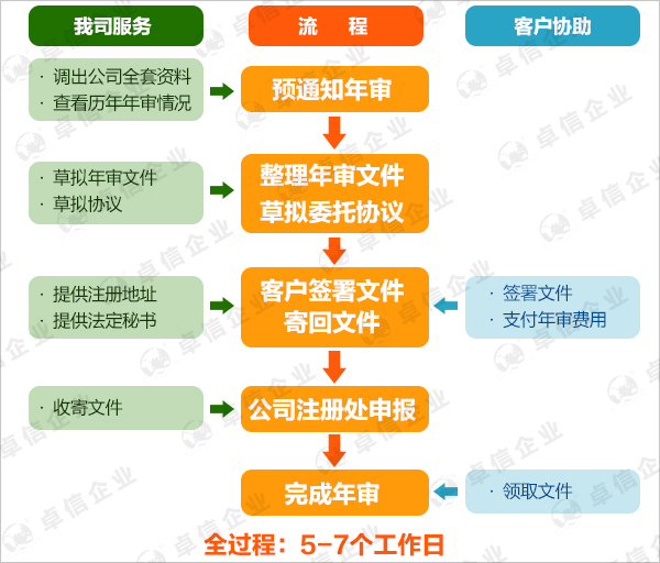 巴拿馬公司年審流程