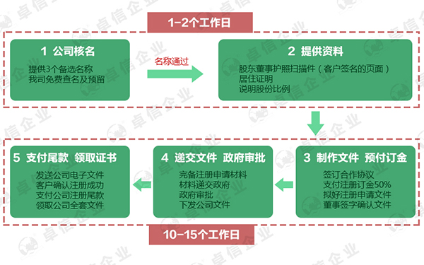 注冊(cè)安圭拉公司辦理流程