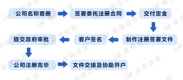 離岸公司注冊流程