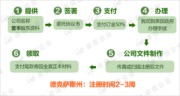 美國德州公司注冊圖