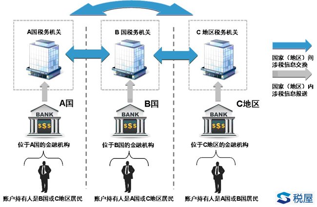 各國間稅務(wù)信息交換