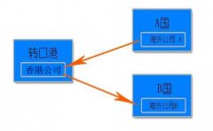 注冊(cè)香港離岸公司做轉(zhuǎn)口貿(mào)易的好處