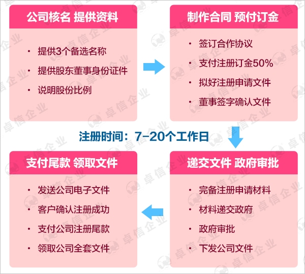 如何注冊(cè)新西蘭公司