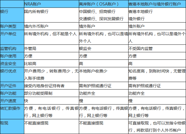 NRA與OSA以及香港本地賬戶對(duì)比表