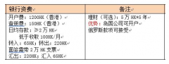 香港星展銀行開戶費和其他費用詳解