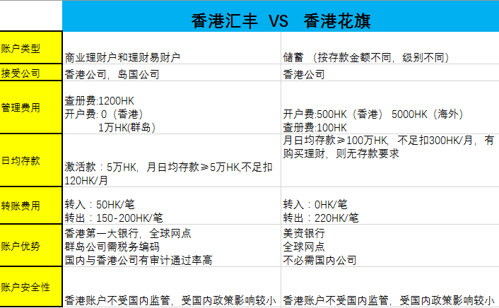 香港匯豐銀行開(kāi)戶和香港花旗銀行開(kāi)戶對(duì)比