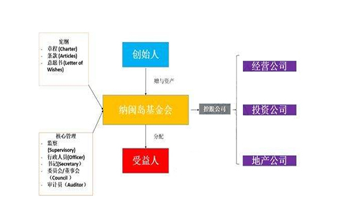 納閩基金會(huì)的組織結(jié)構(gòu)