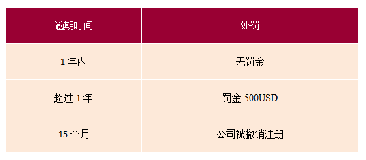 馬紹爾公司逾期年審處罰