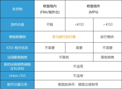 注意！歐洲電子商務(wù)增值稅法規(guī)7月1生效,亞馬遜賣家要做什么