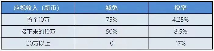 新加坡稅務(wù)政策：新加坡企業(yè)所得稅減免計(jì)劃！